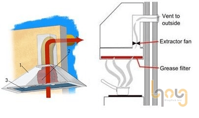 Cấu tạo đường óng thoát mùi