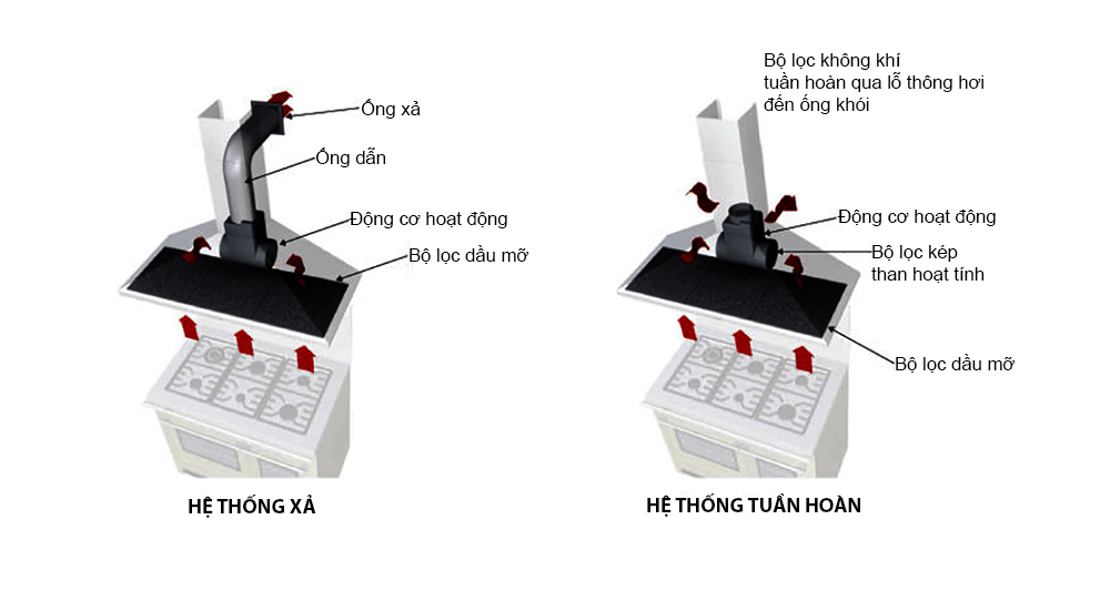 Chức năng hút tuần hoàn và đẩy trực tiếp ra ngoài