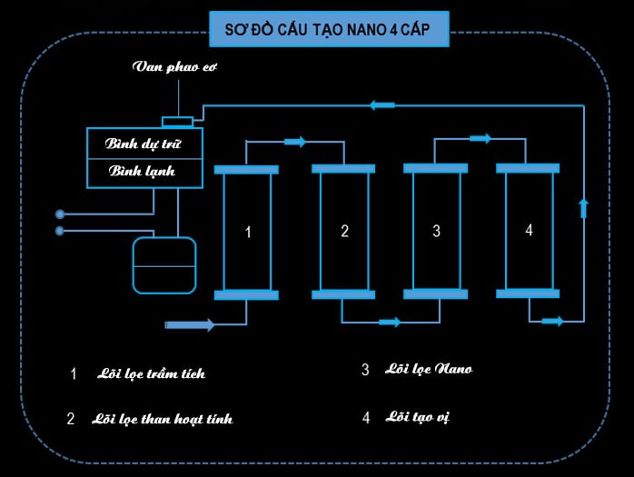 Máy lọc nước NANO là gì ? Ưu và nhược điểm ra sao ?