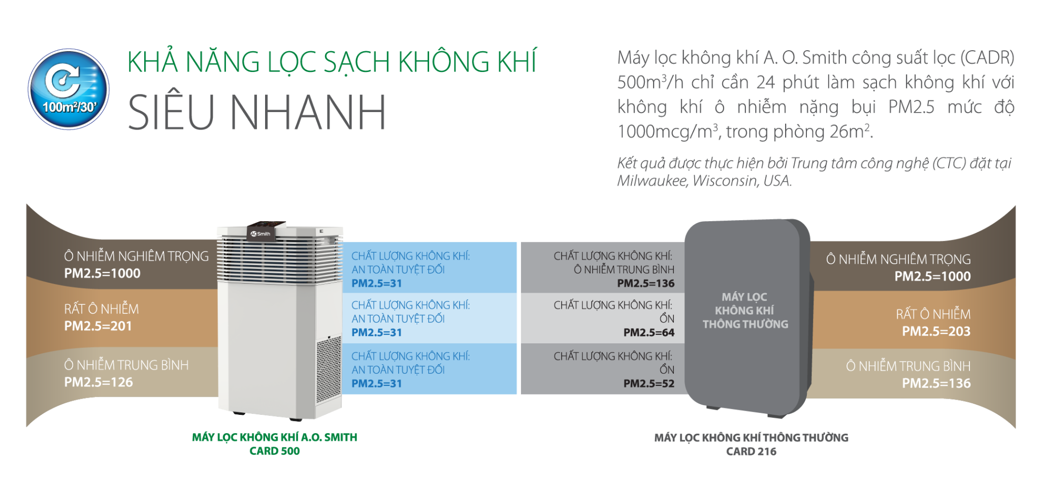 Máy lọc không khí AOSmith KJ500F-B01