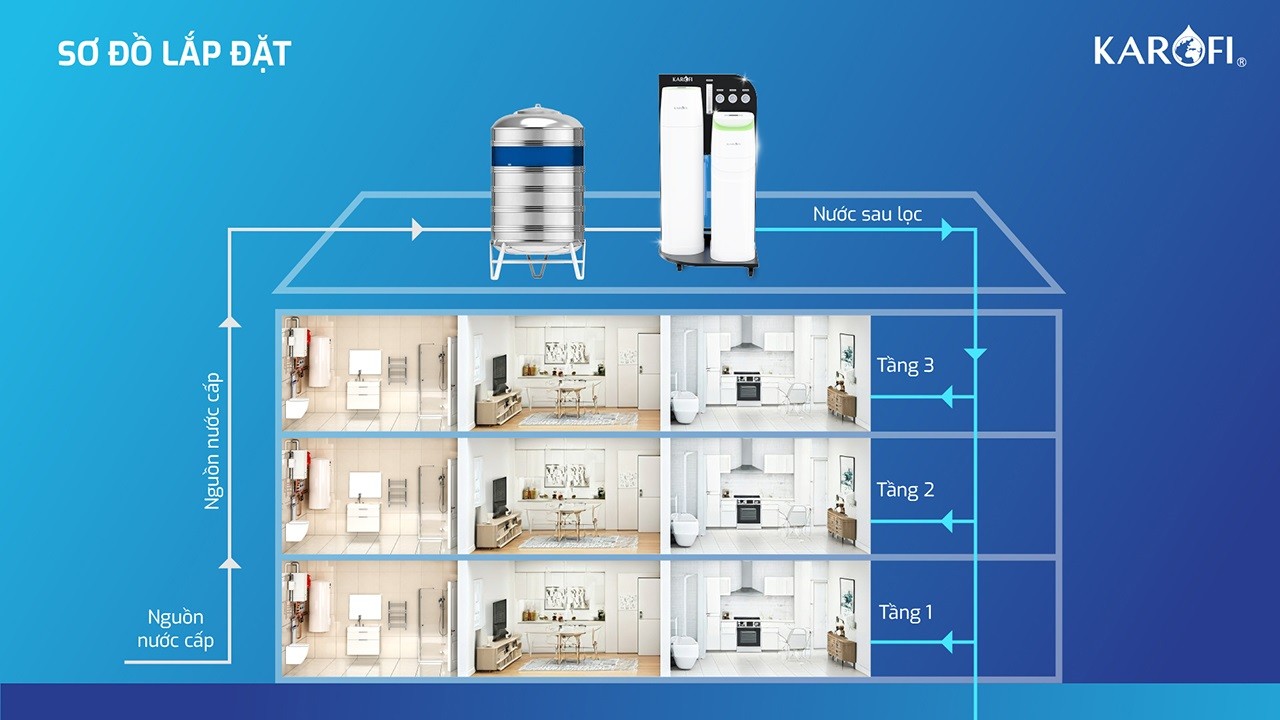 Máy Lọc Tổng Trung Tâm Karofi KTF-888