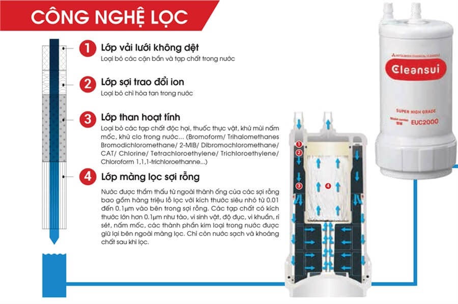 Máy lọc nước điện giải ion kiềm Mitsubishi Cleansui EU301